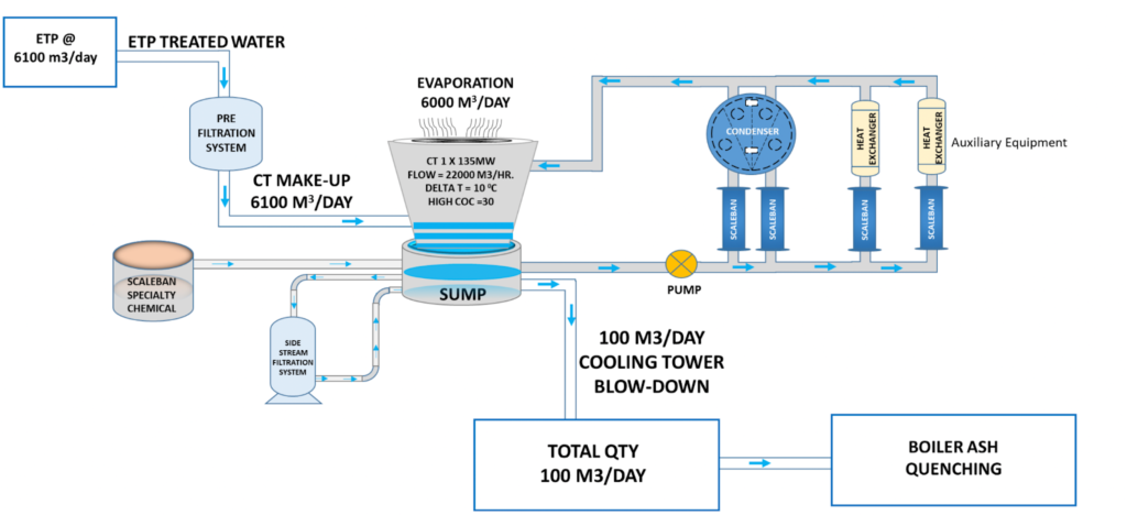 Envirosun in Power Plant